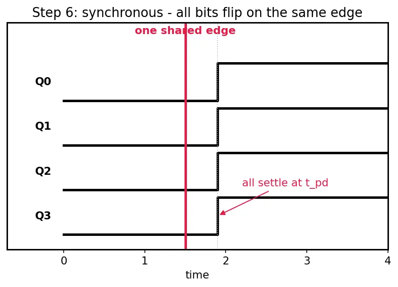 Figure — Synchronous vs asynchronous counters