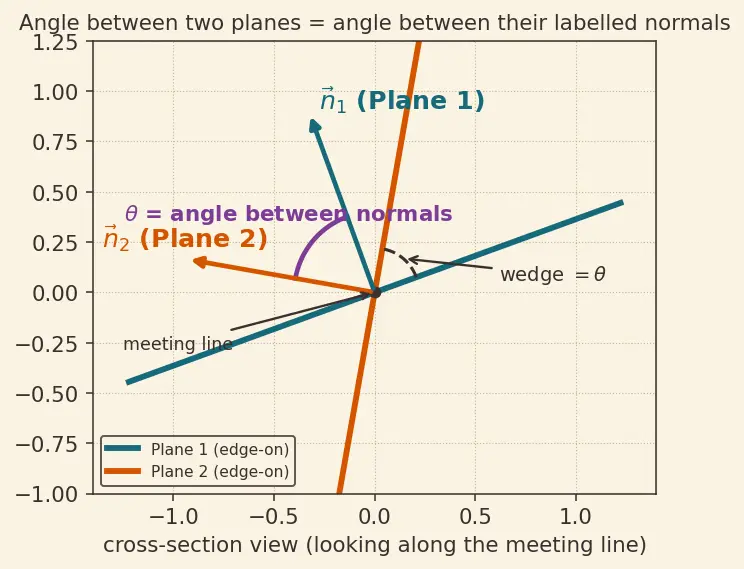 Figure — Angle between two planes