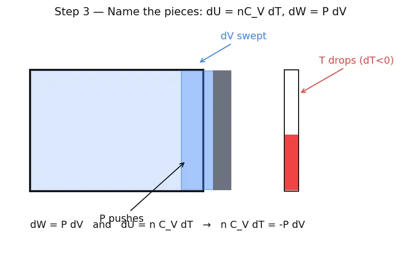 Figure — Thermodynamic processes — isothermal (T const), isochoric (V const), isobaric (P const), adiabatic (Q = 0)