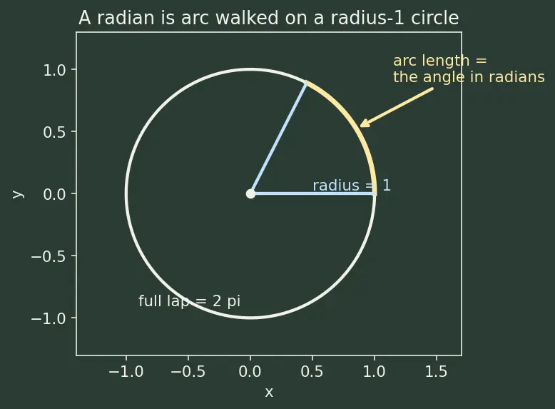 Figure — Graphs of sin x, cos x, tan x — key features, period, amplitude