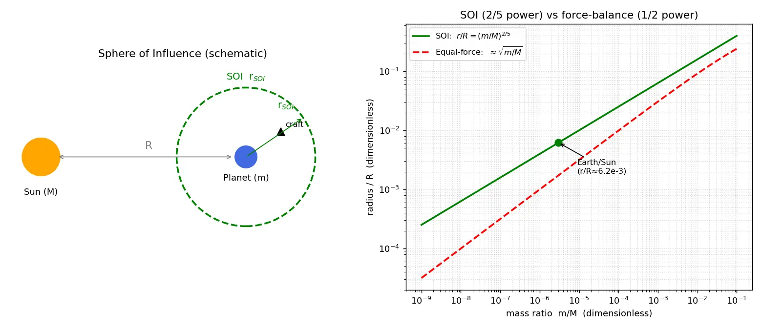 Figure — Sphere of influence — radius derivation