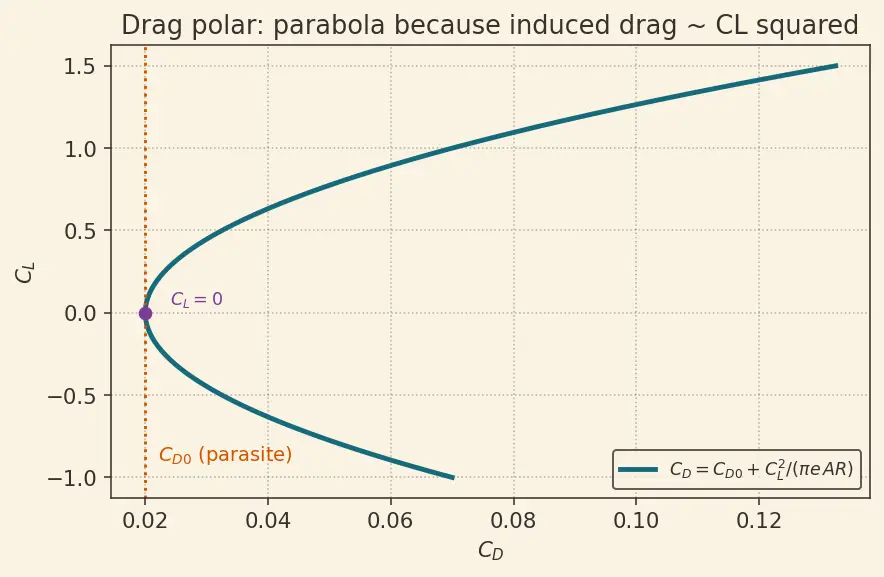 Figure — Aerodynamic coefficients — CN, CA, CL, CD, Cm as functions of angle of attack, Mach