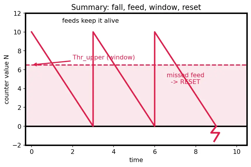 Figure — Watchdog timers — purpose, feeding, types