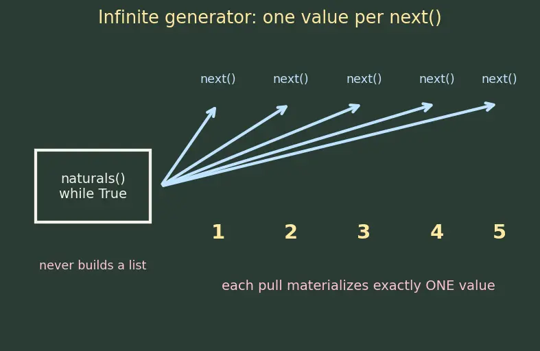 Figure — Generators — yield, generator functions, send(), next()