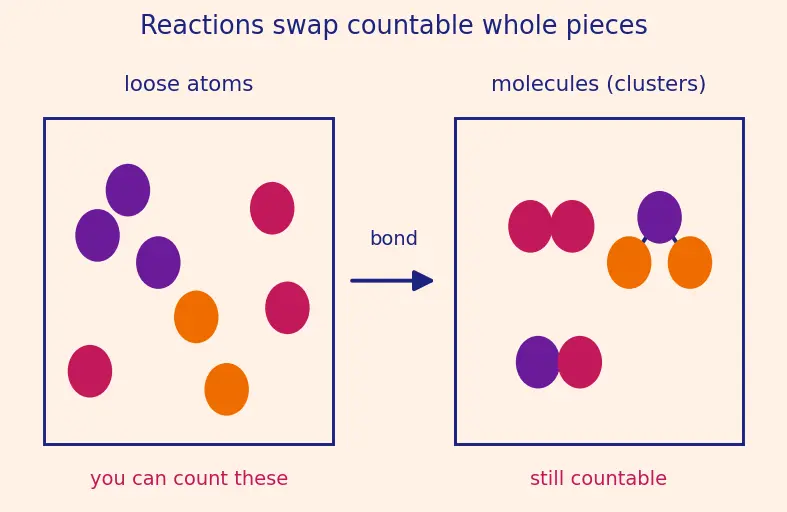 Figure — Limiting reagent problems
