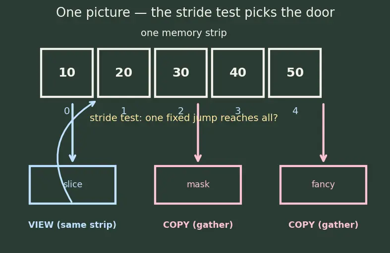 Figure — Indexing and slicing — basic, boolean masking, fancy indexing