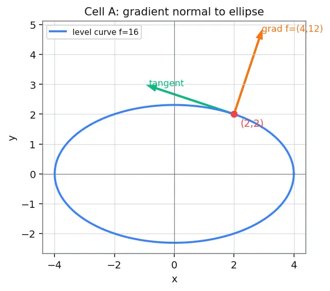 Figure — Gradient perpendicular to level curves - surfaces