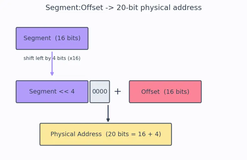 Figure — x86 architecture overview