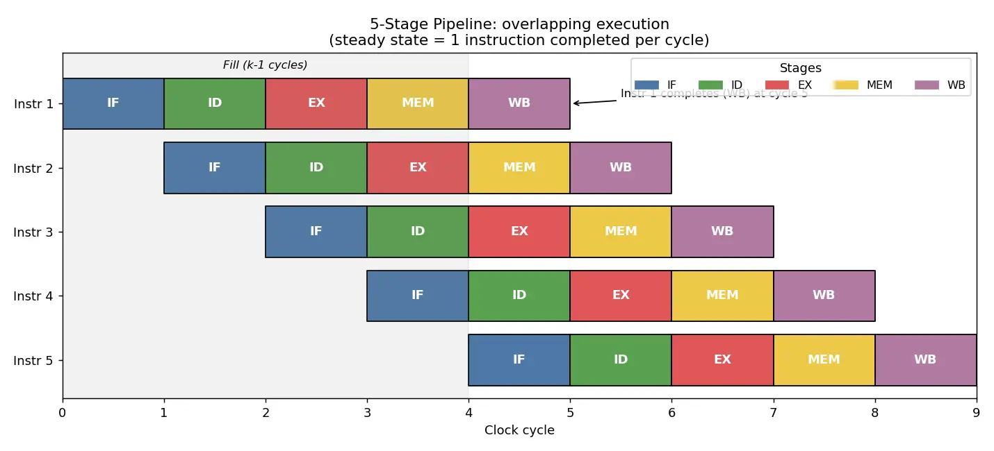 Figure — Pipelining — 5-stage pipeline, each stage