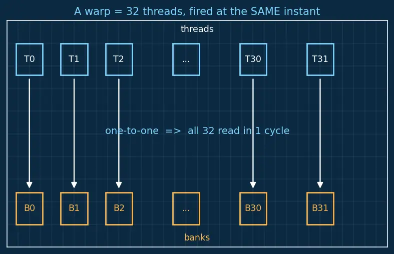 Figure — Bank conflicts in shared memory