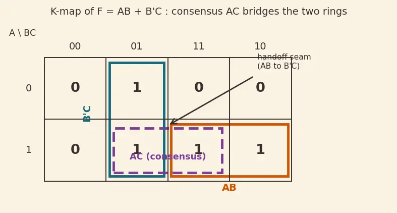 Figure — Hazards (static and dynamic) in combinational logic