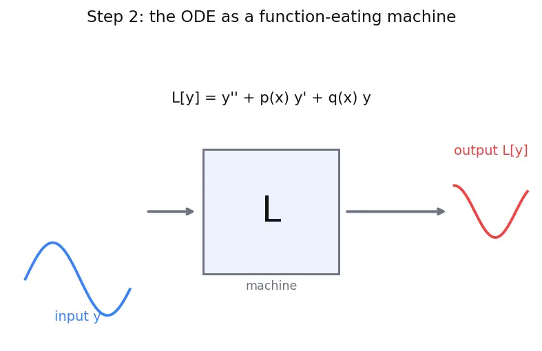 Figure — Second-order linear ODEs — superposition principle, general theory