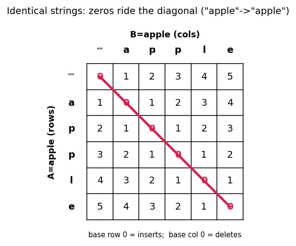 Figure — DP problems — edit distance (Levenshtein)