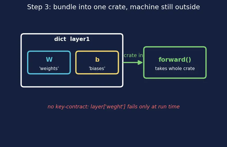 Figure — Functions, classes, and modules