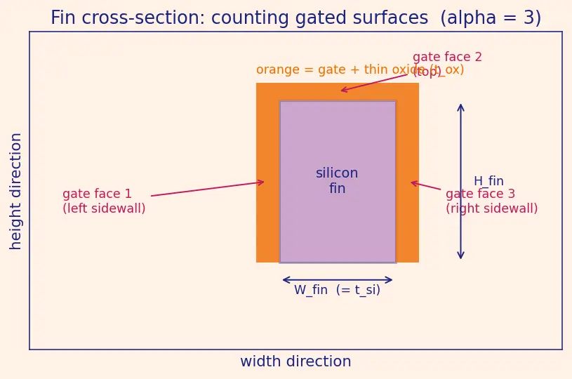 Figure — FinFET transistor structure