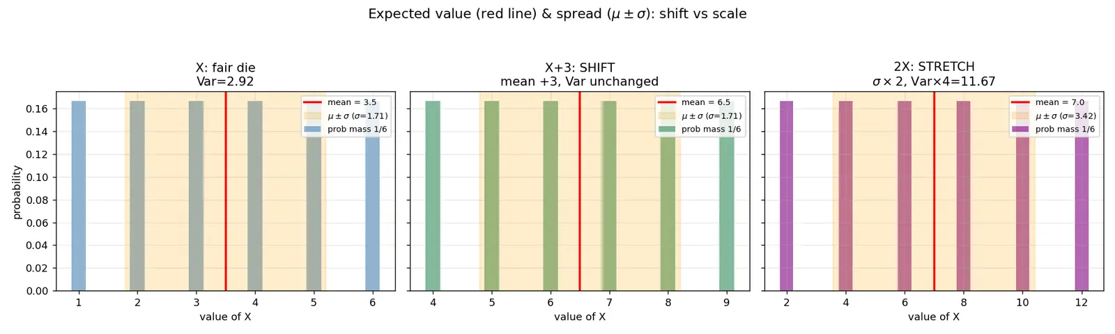Figure — Expected value, variance, standard deviation — properties