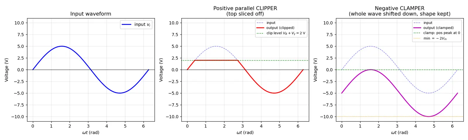 Figure — Diode clipping and clamping circuits