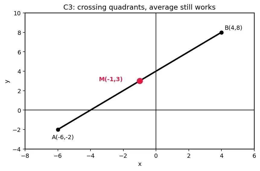 Figure — Midpoint formula