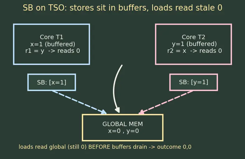 Figure — Memory models — sequential consistency, TSO, relaxed