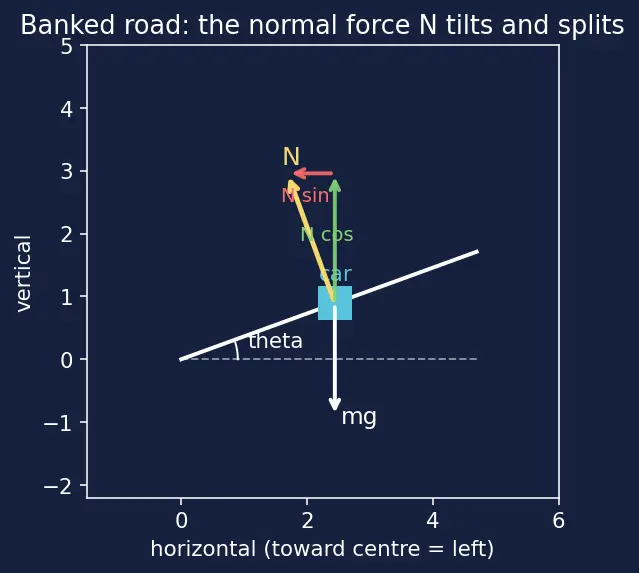 Figure — Centripetal force — what provides it in various situations