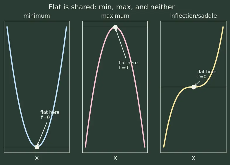 Figure — First-order optimality conditions — gradient = 0