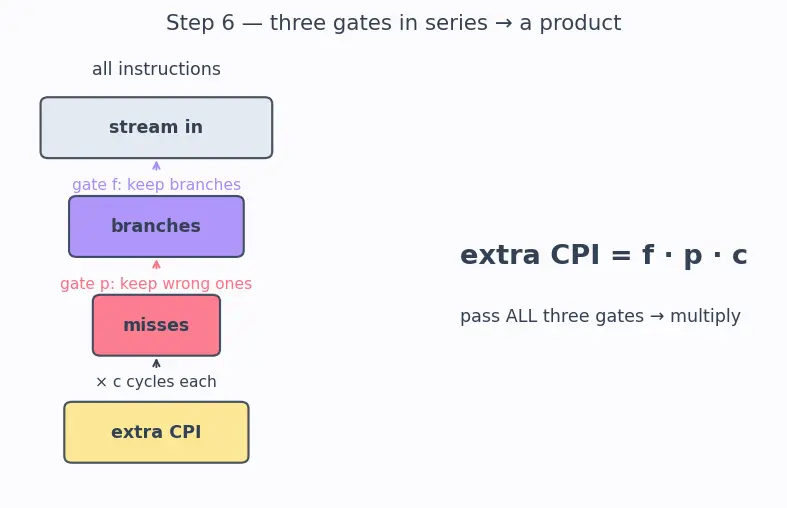 Figure — Branch prediction — static, dynamic (2-bit predictor, BTB)