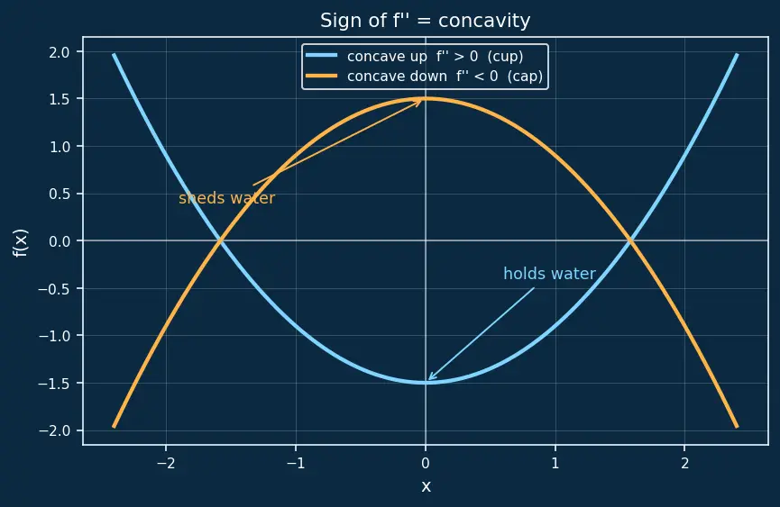 Figure — Second derivative test — concavity, inflection points