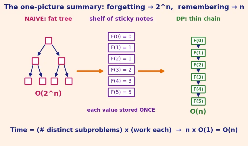 Figure — Dynamic programming — overlapping subproblems, optimal substructure