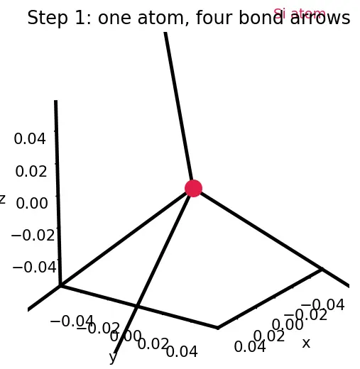 Figure — Crystal lattice structure of silicon