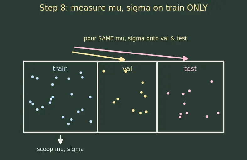 Figure — Train - validation - test splitting