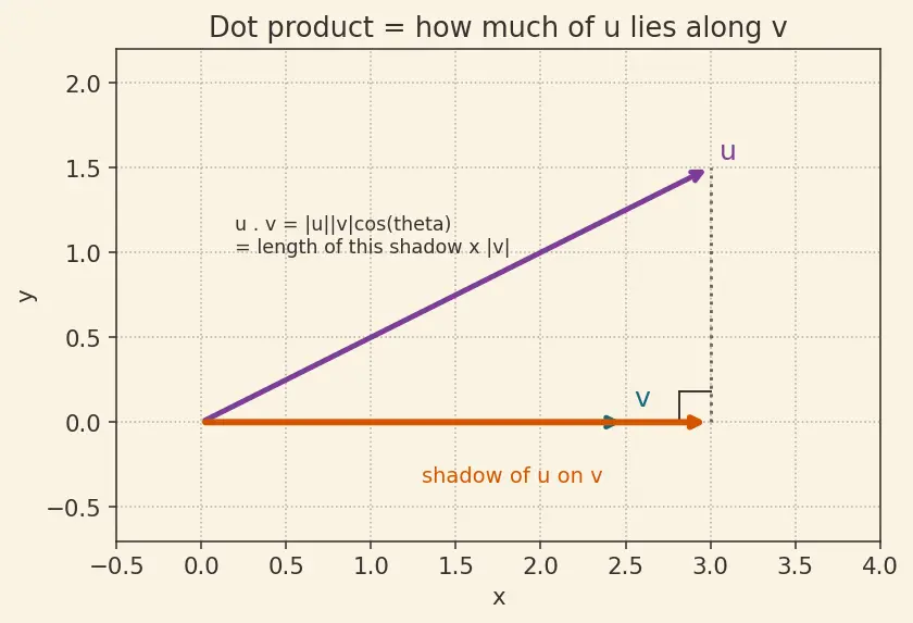 Figure — Skew lines — shortest distance