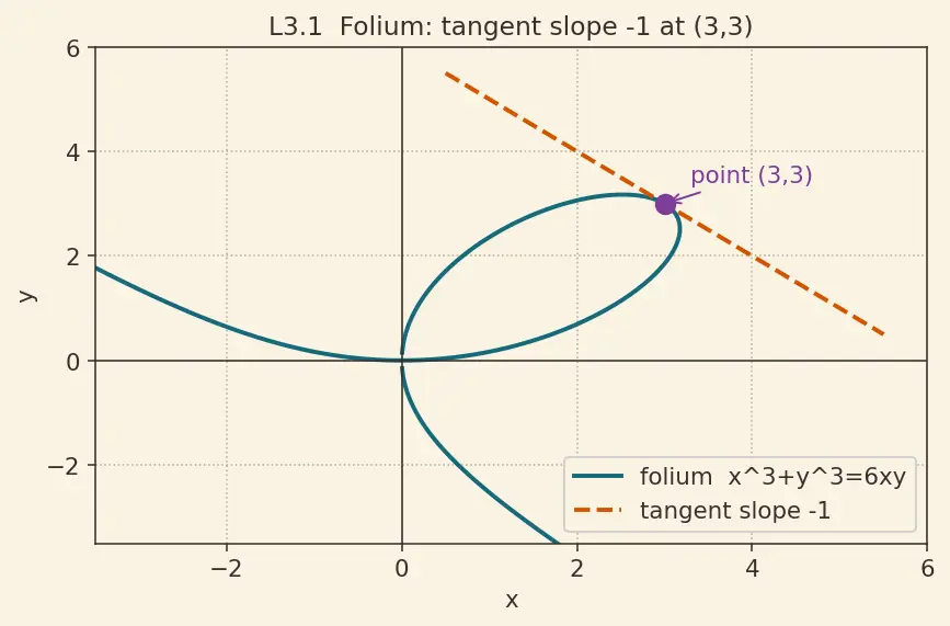 Figure — Implicit differentiation — technique, applications