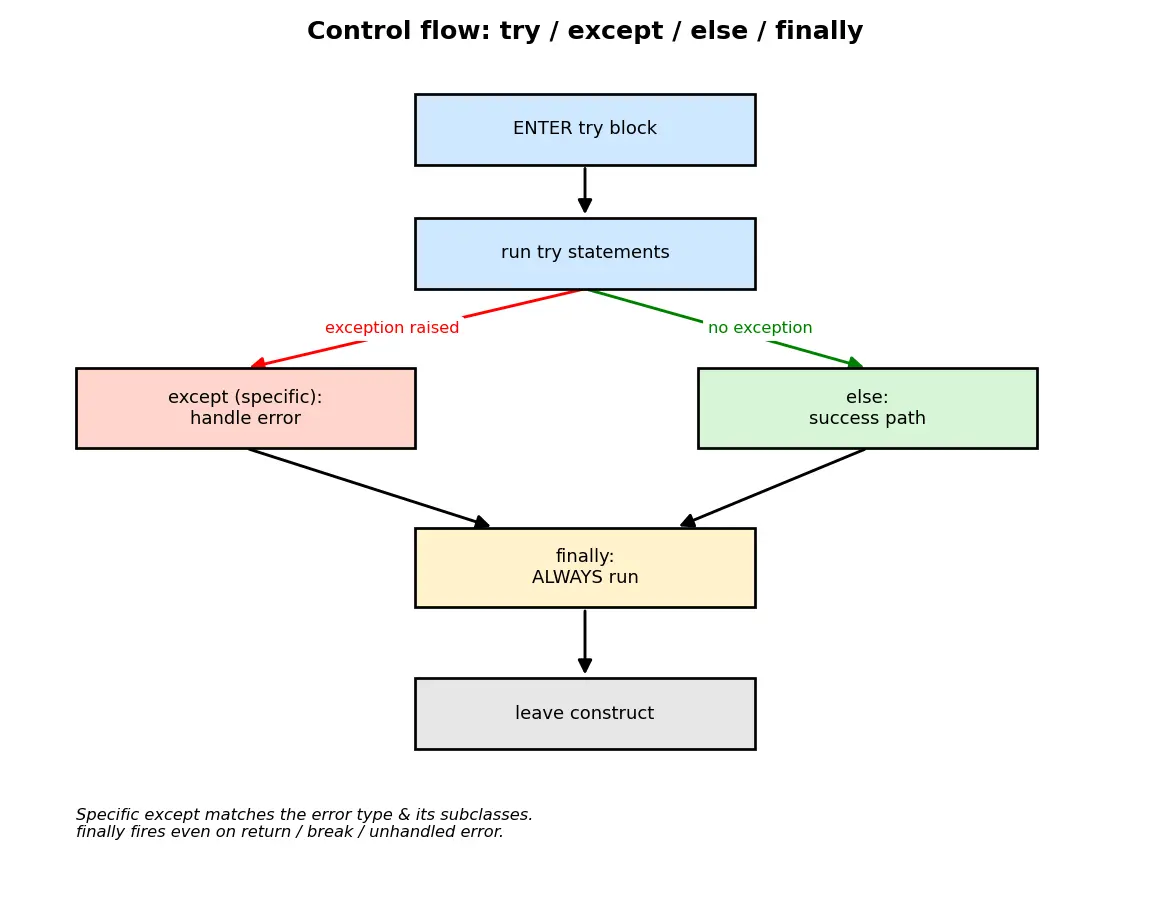 Figure — Exception handling — try, except (specific), else, finally