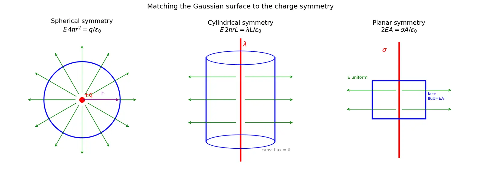 Figure — Gauss's law — integral form, choosing Gaussian surfaces