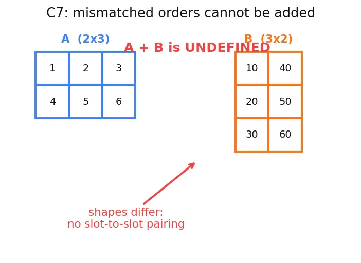 Figure — Matrix operations — addition, subtraction (conditions)
