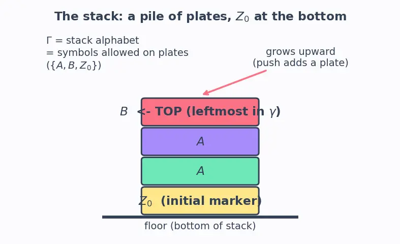 Figure — Pushdown automata (PDA) — configuration, acceptance by empty stack  -  final state