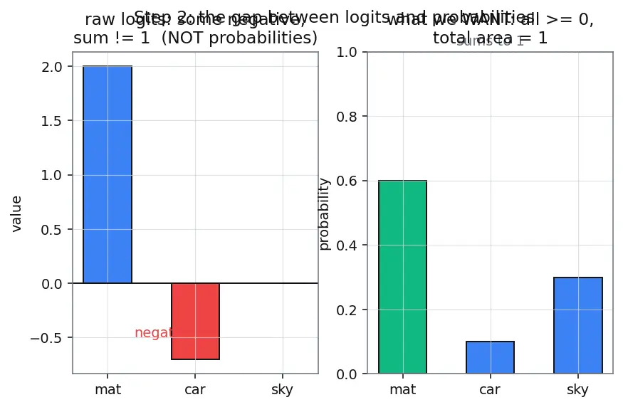 Figure — BERT and encoder models