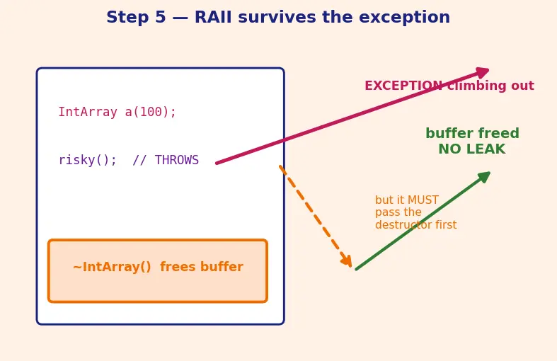 Figure — Destructor — RAII principle