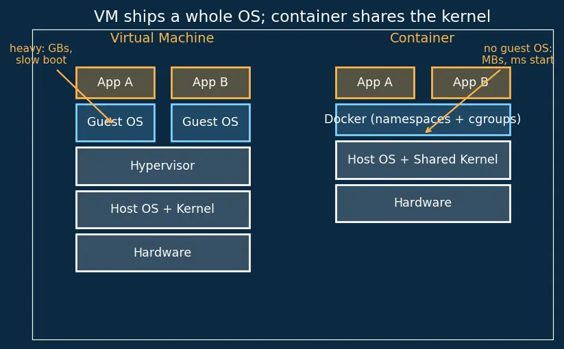 Figure — Containerization with Docker