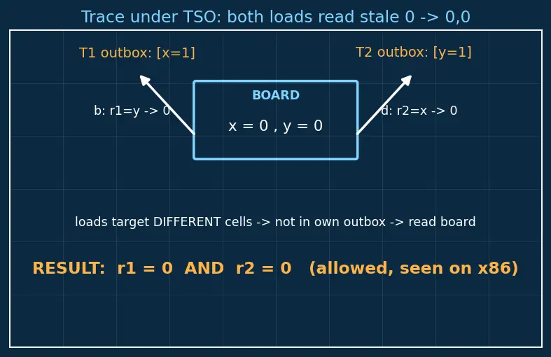 Figure — Memory models — sequential consistency, TSO, relaxed