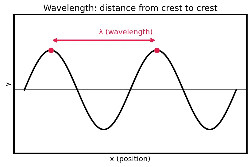 Figure — Mechanical waves — transverse and longitudinal