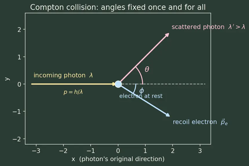 Figure — Compton scattering — wavelength shift derivation