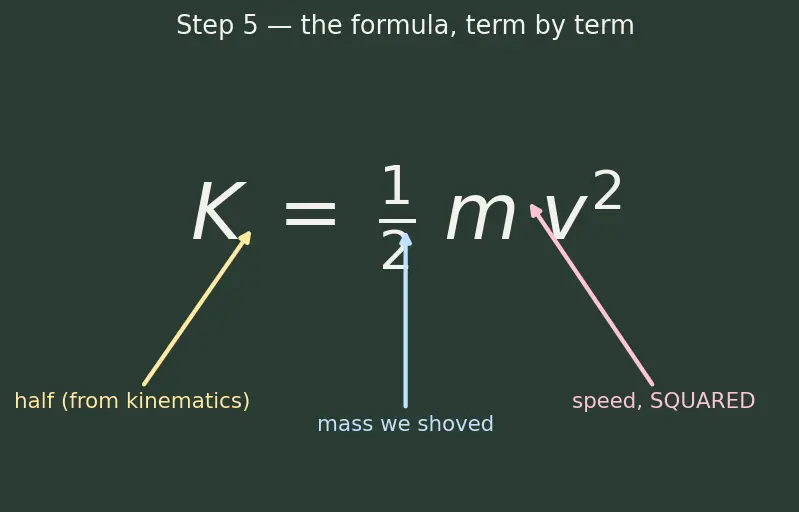 Figure — Kinetic energy — derivation