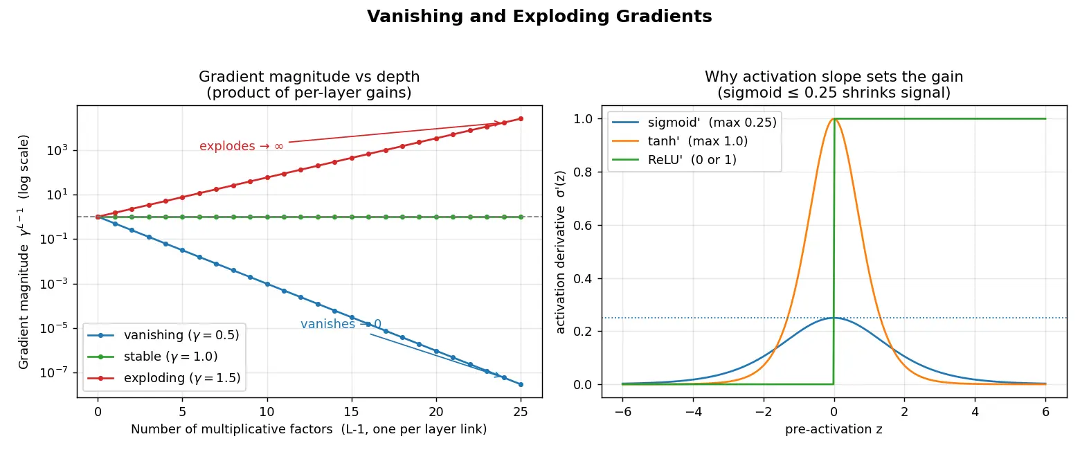 Figure — Vanishing and exploding gradients