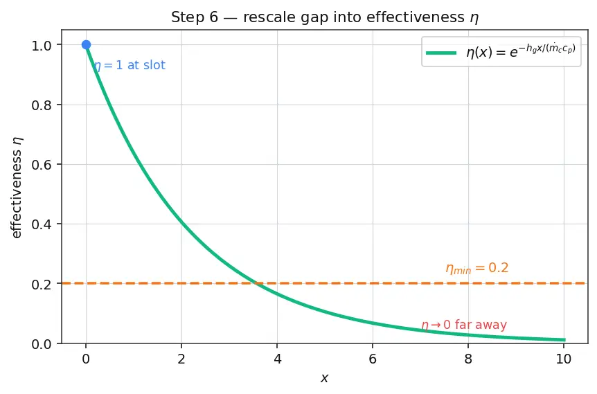 Figure — Film cooling — effectiveness, coverage fraction