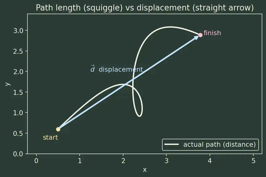 Figure — Work — definition, dot product F·d, sign convention