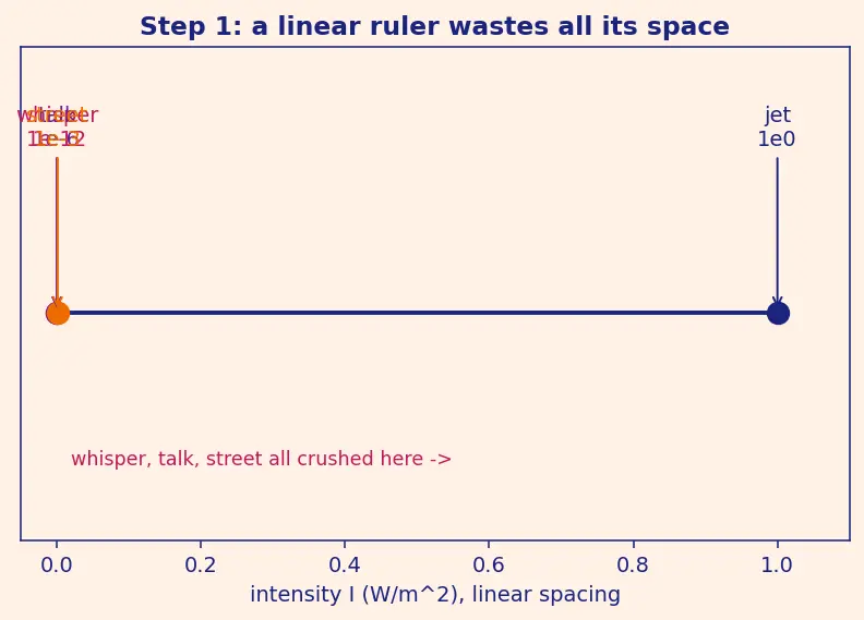 Figure — Logarithmic scale — decibels, Richter, pH