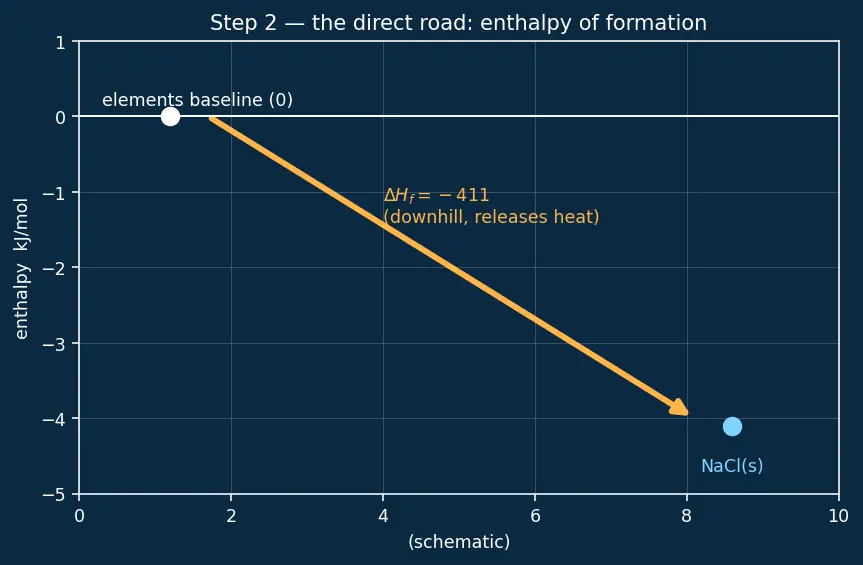 Figure — Born-Haber cycle revisited — calculating lattice energy