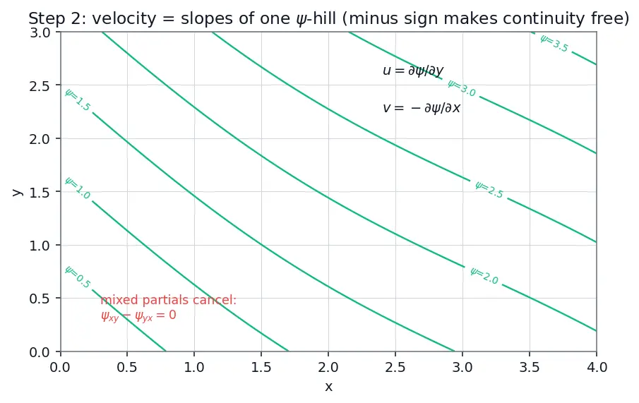 Figure — Stream function, velocity potential