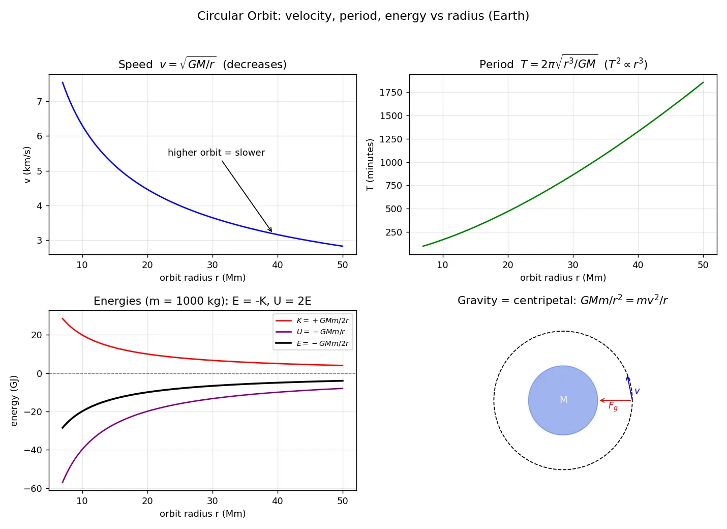 Figure — Circular orbit — velocity, period, energy